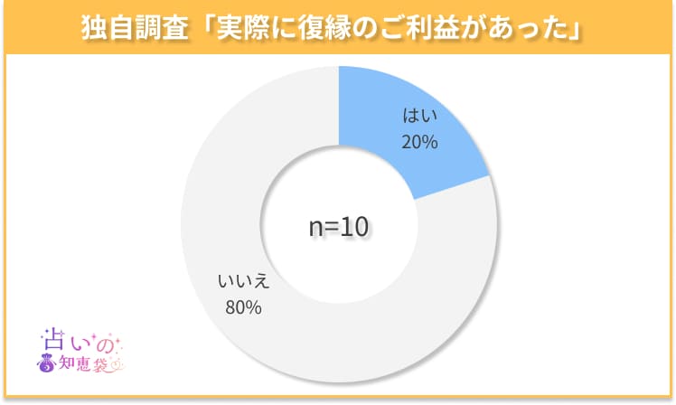 愛知の復縁神社でご利益があったかどうかのアンケート結果