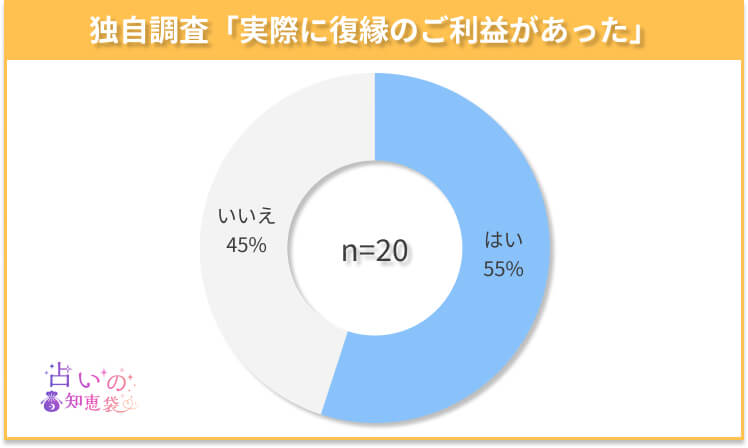 青森の復縁神社でご利益があったかどうかのアンケート結果