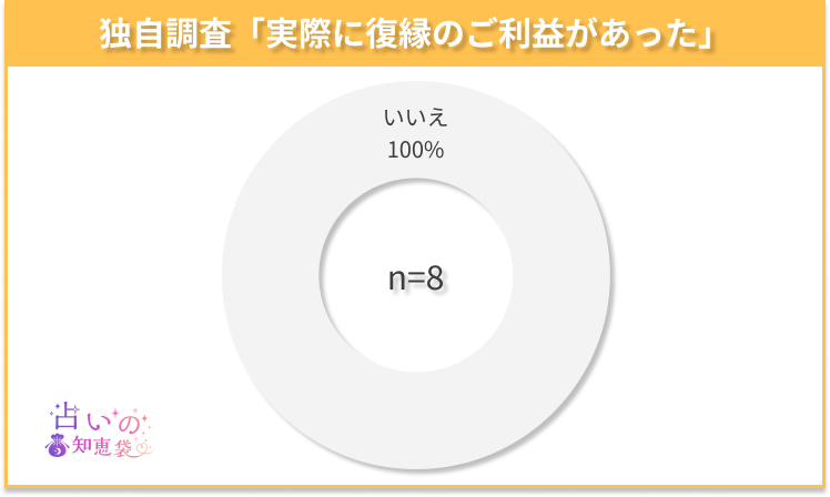 愛媛の復縁神社でご利益があったかどうかのアンケート結果