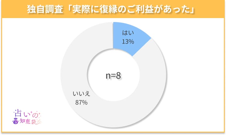 福井の復縁神社でご利益があったかどうかのアンケート結果