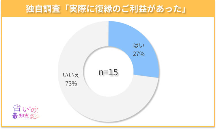 福岡の復縁神社でご利益があったかどうかのアンケート結果