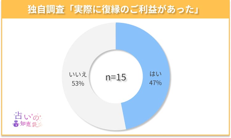 福島の復縁神社でご利益があったかどうかのアンケート結果