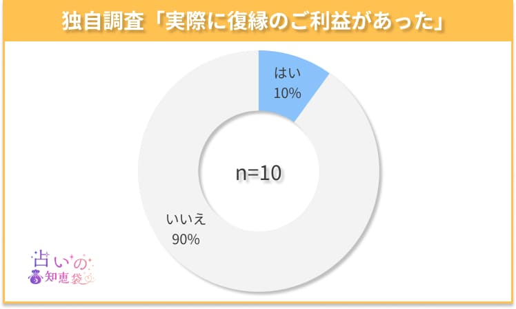 群馬の復縁神社でご利益があったかどうかのアンケート結果