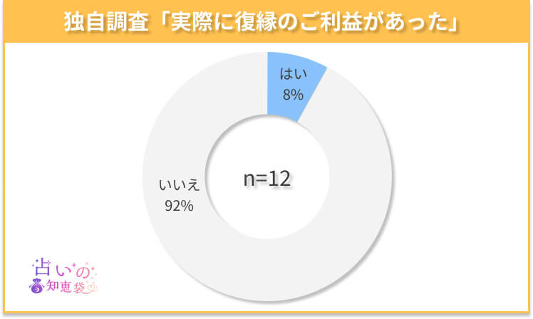 広島の復縁神社でご利益があったかどうかのアンケート結果