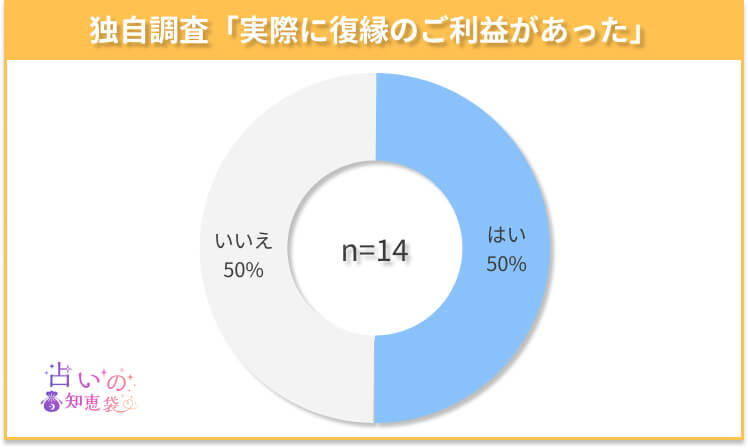 北海道の復縁神社でご利益があったかどうかのアンケート結果