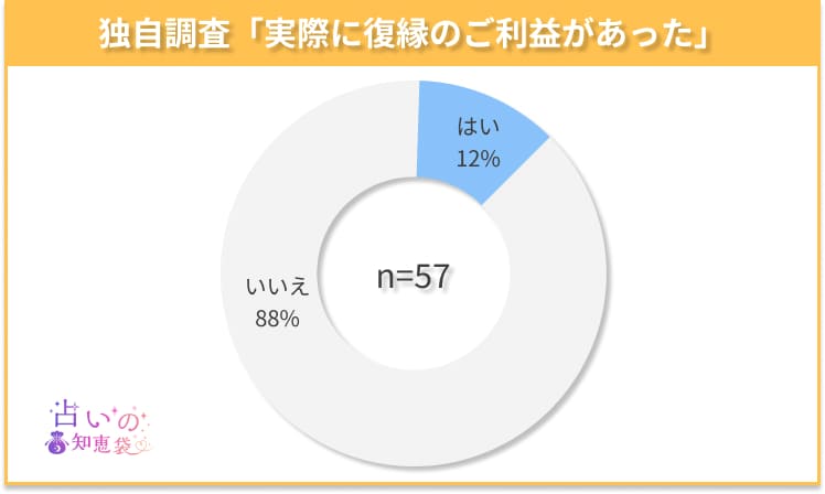 北陸・甲信越の復縁神社でご利益があったかどうかのアンケート結果