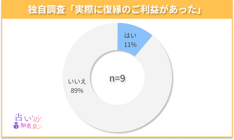 鹿児島の復縁神社でご利益があったかどうかのアンケート結果