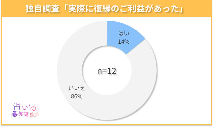 神奈川の復縁神社でご利益があったかどうかのアンケート結果