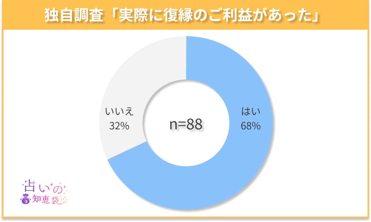 関東の復縁神社でご利益があったかどうかのアンケート結果