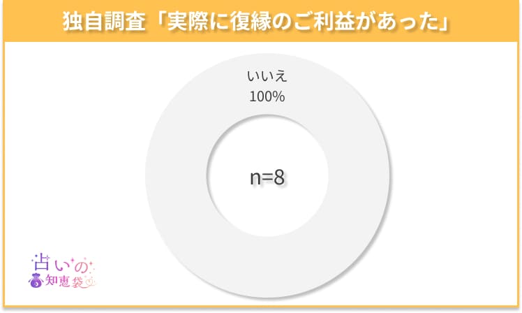 高知の復縁神社でご利益があったかどうかのアンケート結果