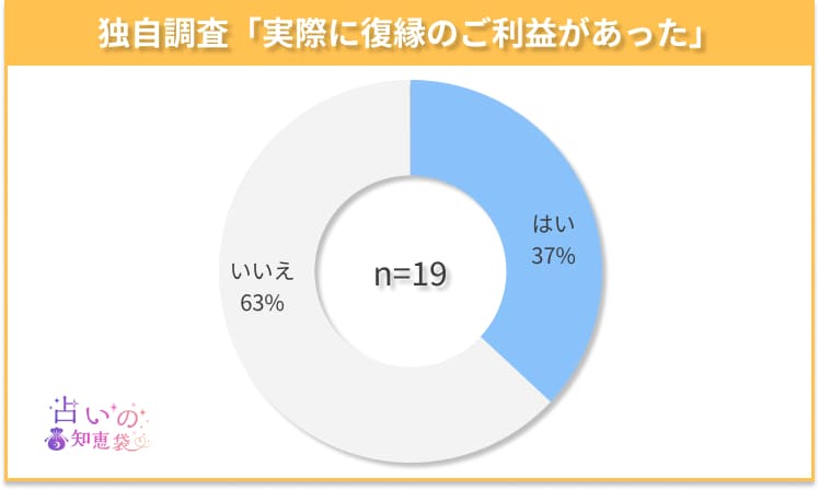 京都の復縁神社でご利益があったかどうかのアンケート結果