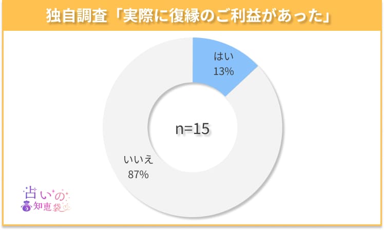 三重の復縁神社でご利益があったかどうかのアンケート結果