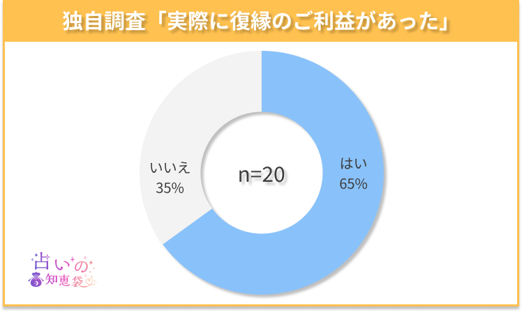 宮城の復縁神社でご利益があったかどうかのアンケート結果