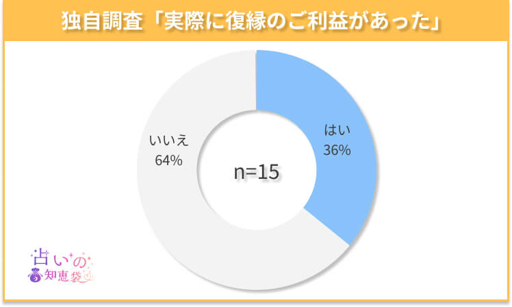 宮崎の復縁神社でご利益があったかどうかのアンケート結果