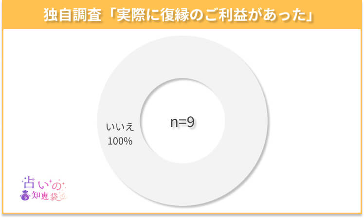 長崎の復縁神社でご利益があったかどうかのアンケート結果