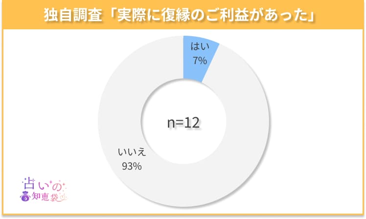 新潟の復縁神社でご利益があったかどうかのアンケート結果