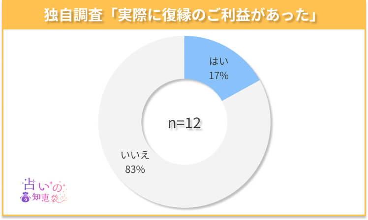 埼玉の復縁神社でご利益があったかどうかのアンケート結果