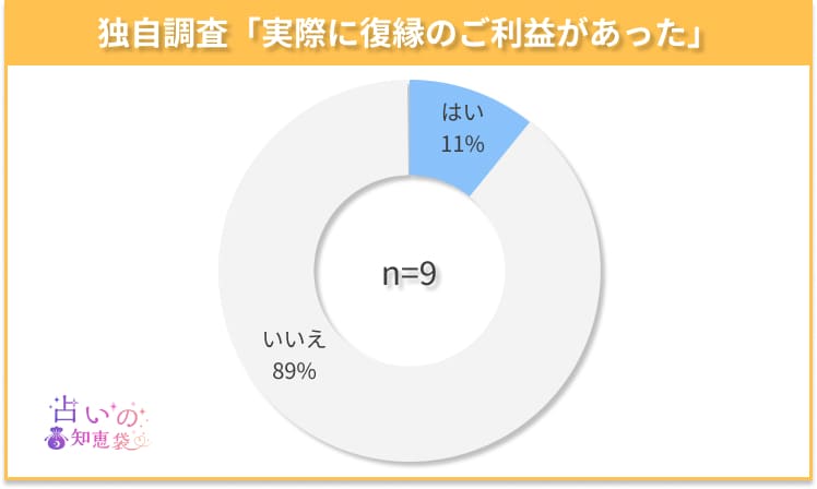 滋賀の復縁神社でご利益があったかどうかのアンケート結果