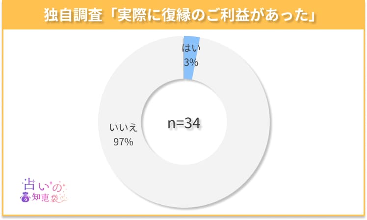 四国の復縁神社でご利益があったかどうかのアンケート結果