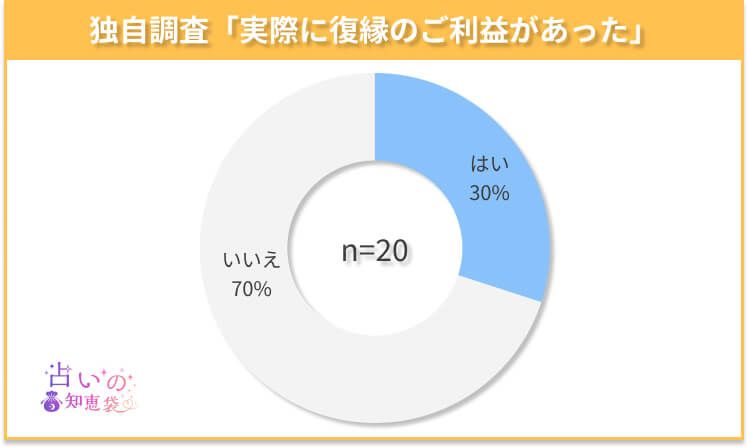 島根の復縁神社でご利益があったかどうかのアンケート結果