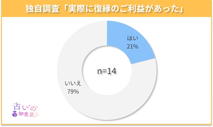 栃木の復縁神社でご利益があったかどうかのアンケート結果