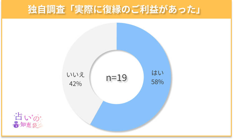 東京の復縁神社でご利益があったかどうかのアンケート結果