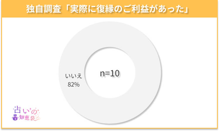 鳥取の復縁神社でご利益があったかどうかのアンケート結果