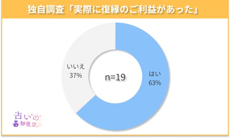 山形の復縁神社でご利益があったかどうかのアンケート結果