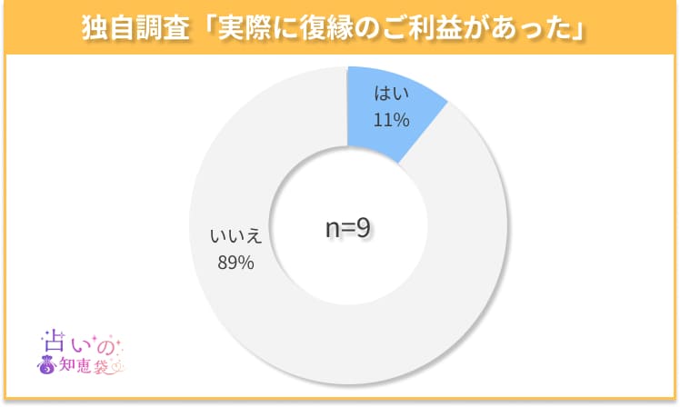 山口の復縁神社でご利益があったかどうかのアンケート結果