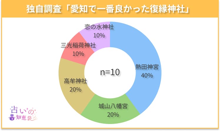 愛知で一番良かった復縁神社のアンケート結果