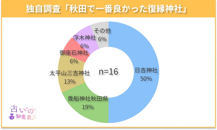秋田で一番良かった復縁神社のアンケート結果