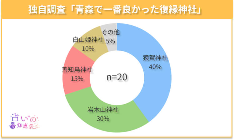 青森で一番良かった復縁神社のアンケート結果