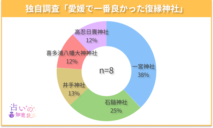 愛媛で一番良かった復縁神社のアンケート結果