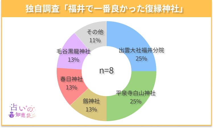 福井で一番良かった復縁神社のアンケート結果