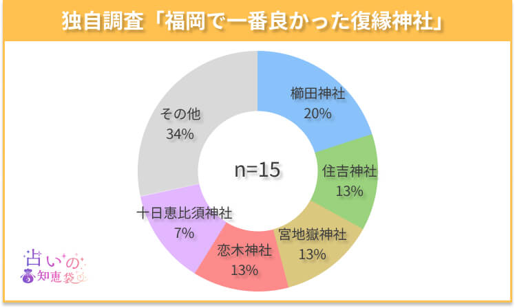 福岡で一番良かった復縁神社のアンケート結果