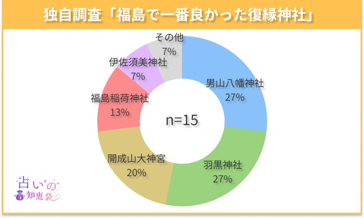 福島で一番良かった復縁神社のアンケート結果