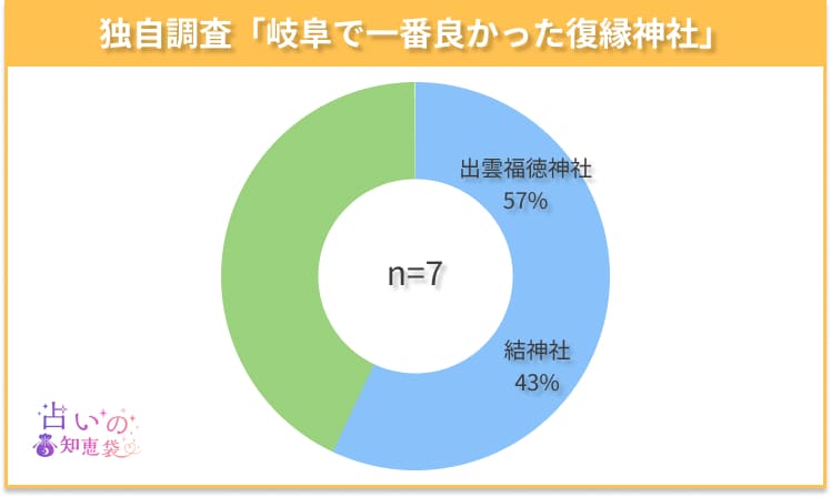 岐阜で一番良かった復縁神社のアンケート結果