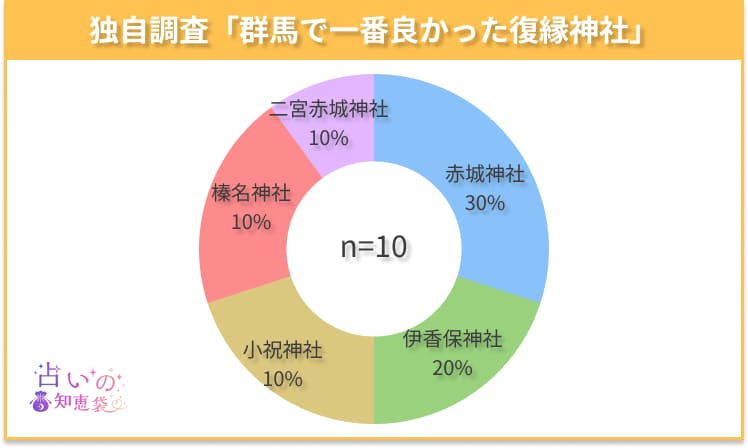 群馬で一番良かった復縁神社のアンケート結果