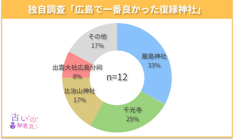広島で一番良かった復縁神社のアンケート結果