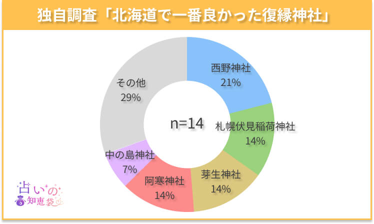 北海道で一番良かった復縁神社のアンケート結果