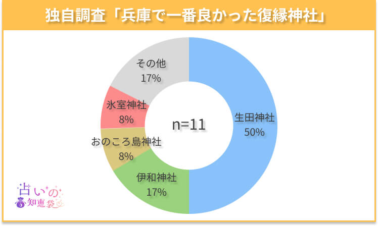 兵庫で一番良かった復縁神社のアンケート結果