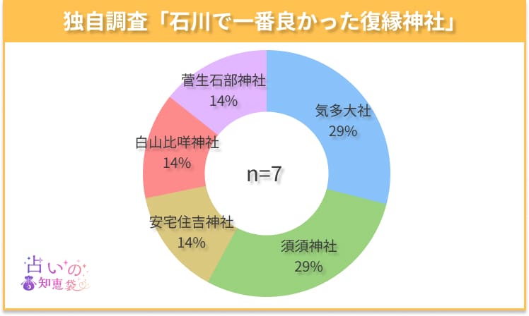 石川で一番良かった復縁神社のアンケート結果