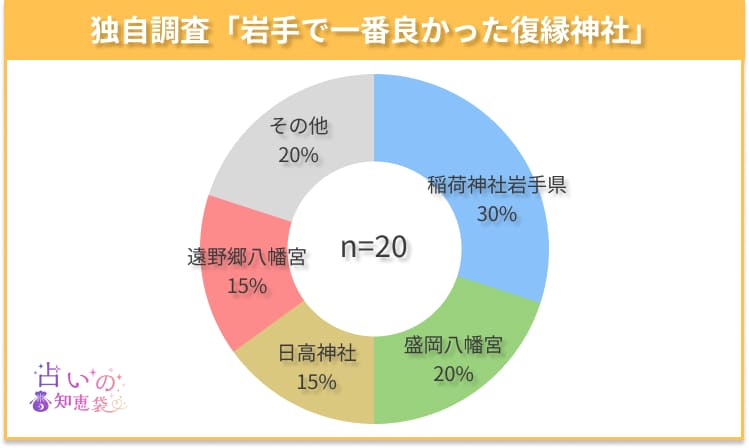 岩手で一番良かった復縁神社のアンケート結果