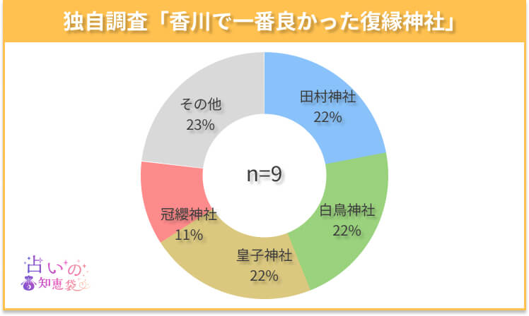 香川で一番良かった復縁神社のアンケート結果