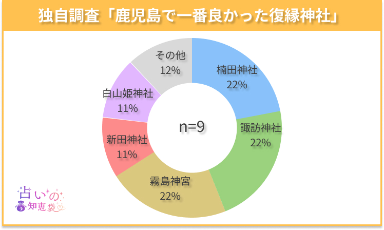 鹿児島で一番良かった復縁神社のアンケート結果