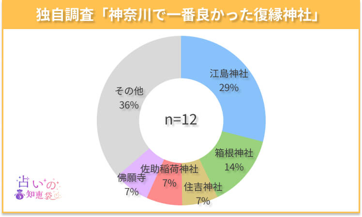神奈川で一番良かった復縁神社のアンケート結果