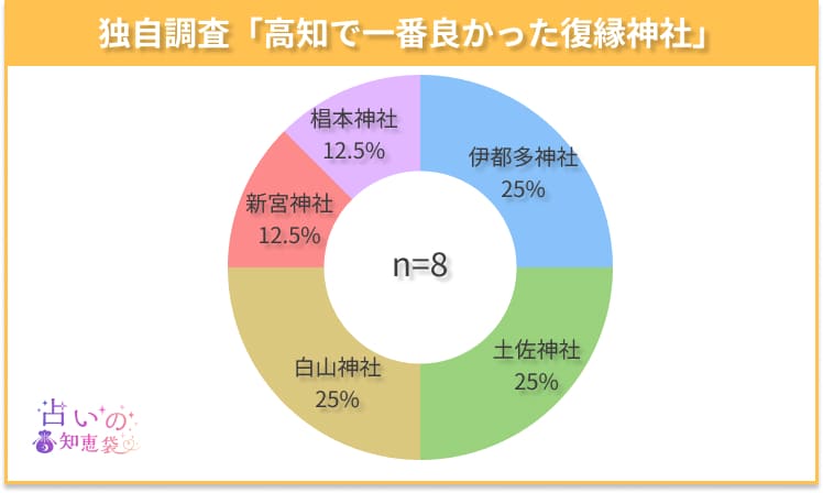 高知で一番良かった復縁神社のアンケート結果