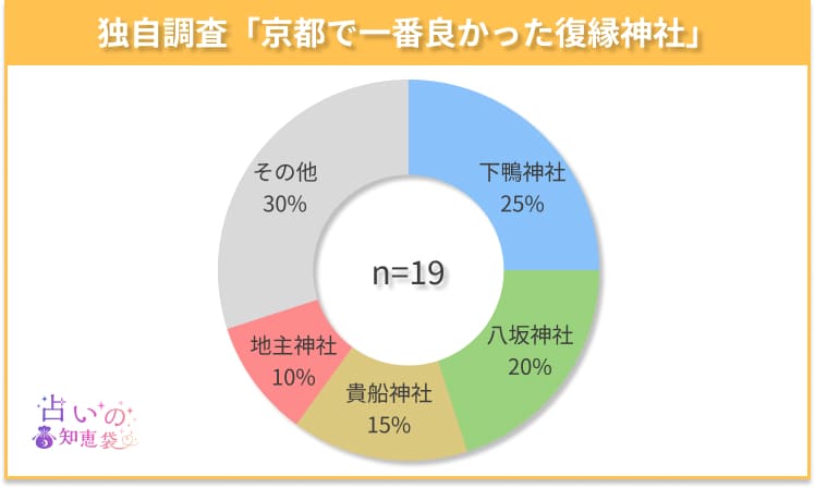 京都で一番良かった復縁神社のアンケート結果