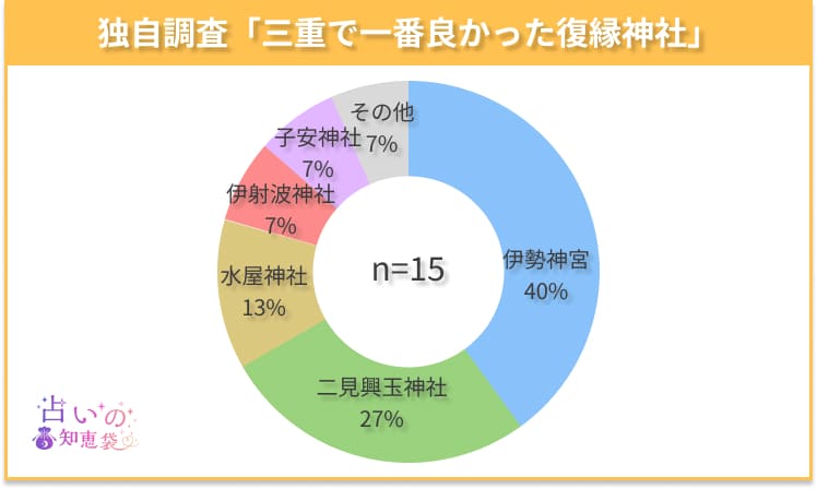 三重で一番良かった復縁神社のアンケート結果