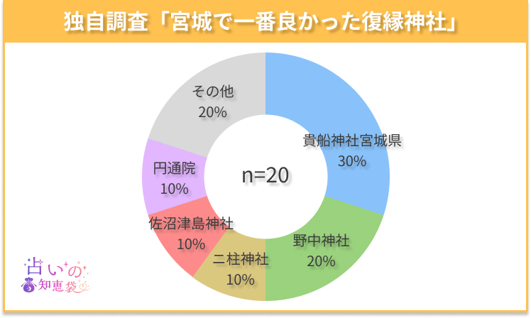 宮城で一番良かった復縁神社のアンケート結果